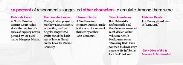 The graphic reads, "10 percent of respondents suggested other characters to emulate. Among them were Deborah Knott, the Lincoln lawyer, Dismas Hardy, Saul Goodmare and Fletcher Reede." A disclaimer on the lower part of the graphic reads, "Note: None of this is behavior to be emulated."