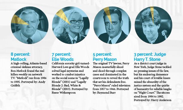 This photo includes four circular photos of attorney characters: Matlock, Elle Woods, Perry Mason and Harry T. Stone. 